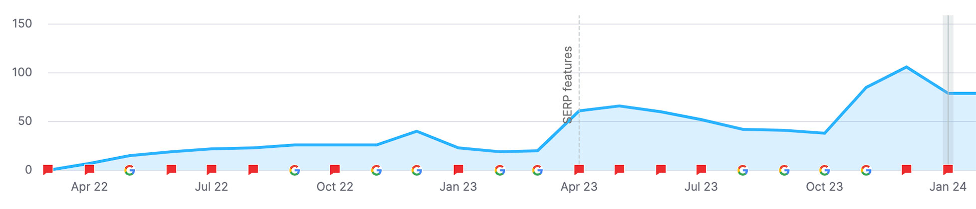 Local Moving Company Web Traffic