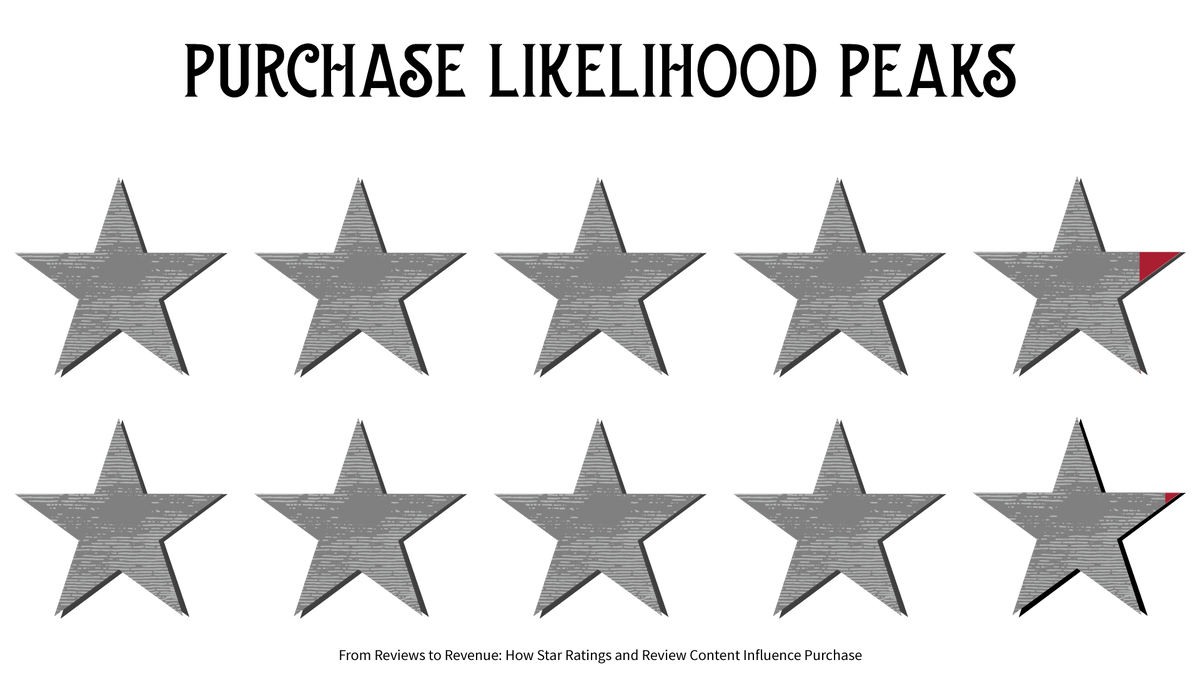 Google My Business 42 47 Star Rating 1200