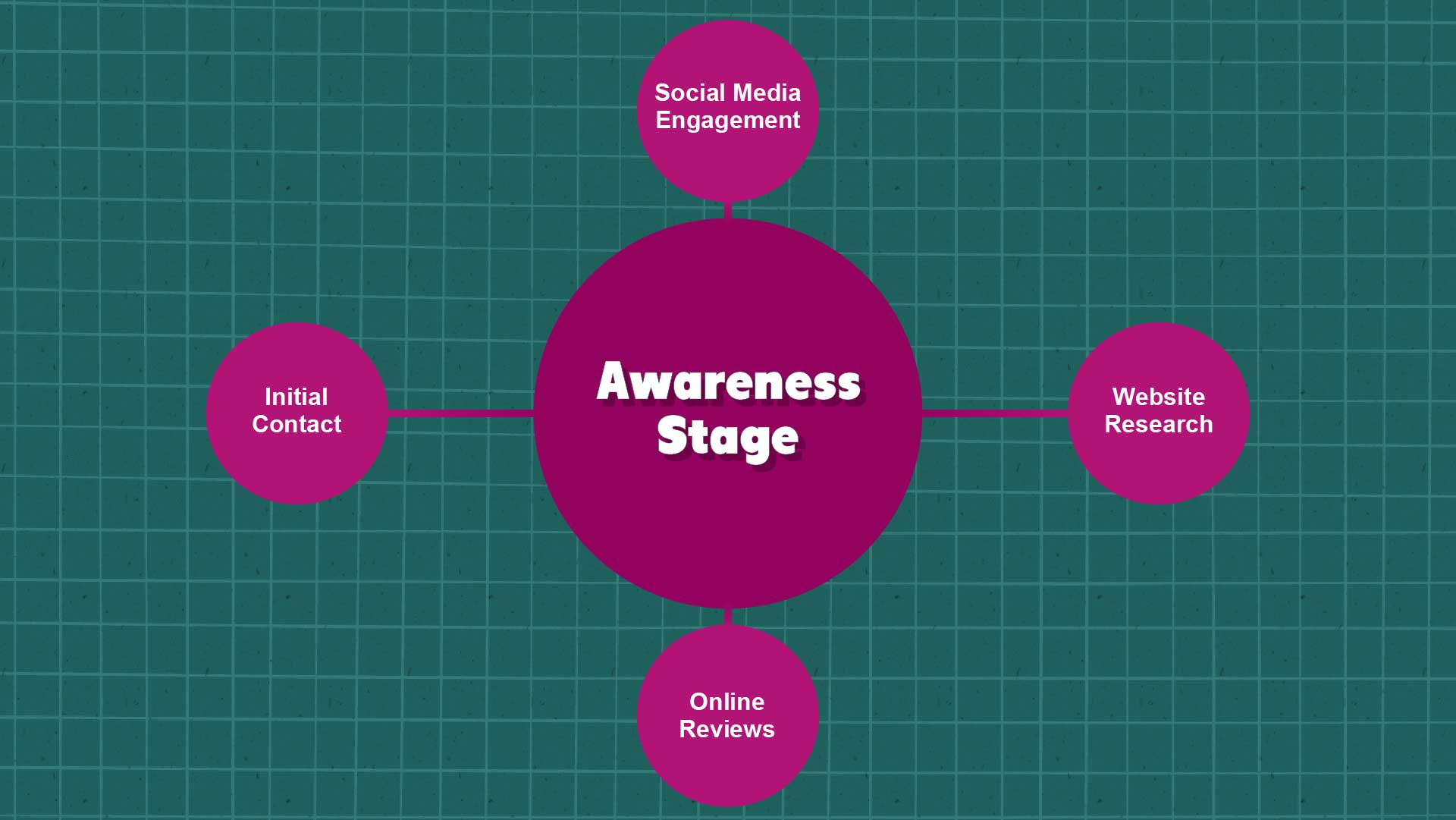 Awareness Stage: When Research Begins Online