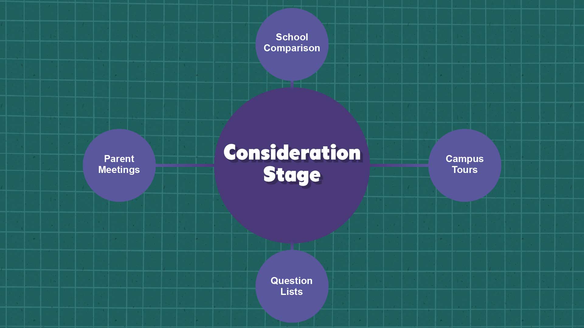 Consideration Stage: The Deep Research Phase