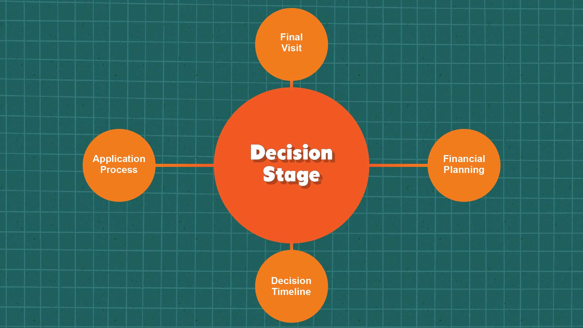Decision Stage: Final Validation