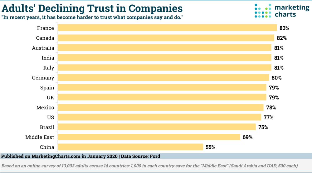 Pest Control Marketing Blogs 309-312 | Cube Creative Design image Ford Adults Declining Trust in Companies Jan 2020 via Marketing Charts