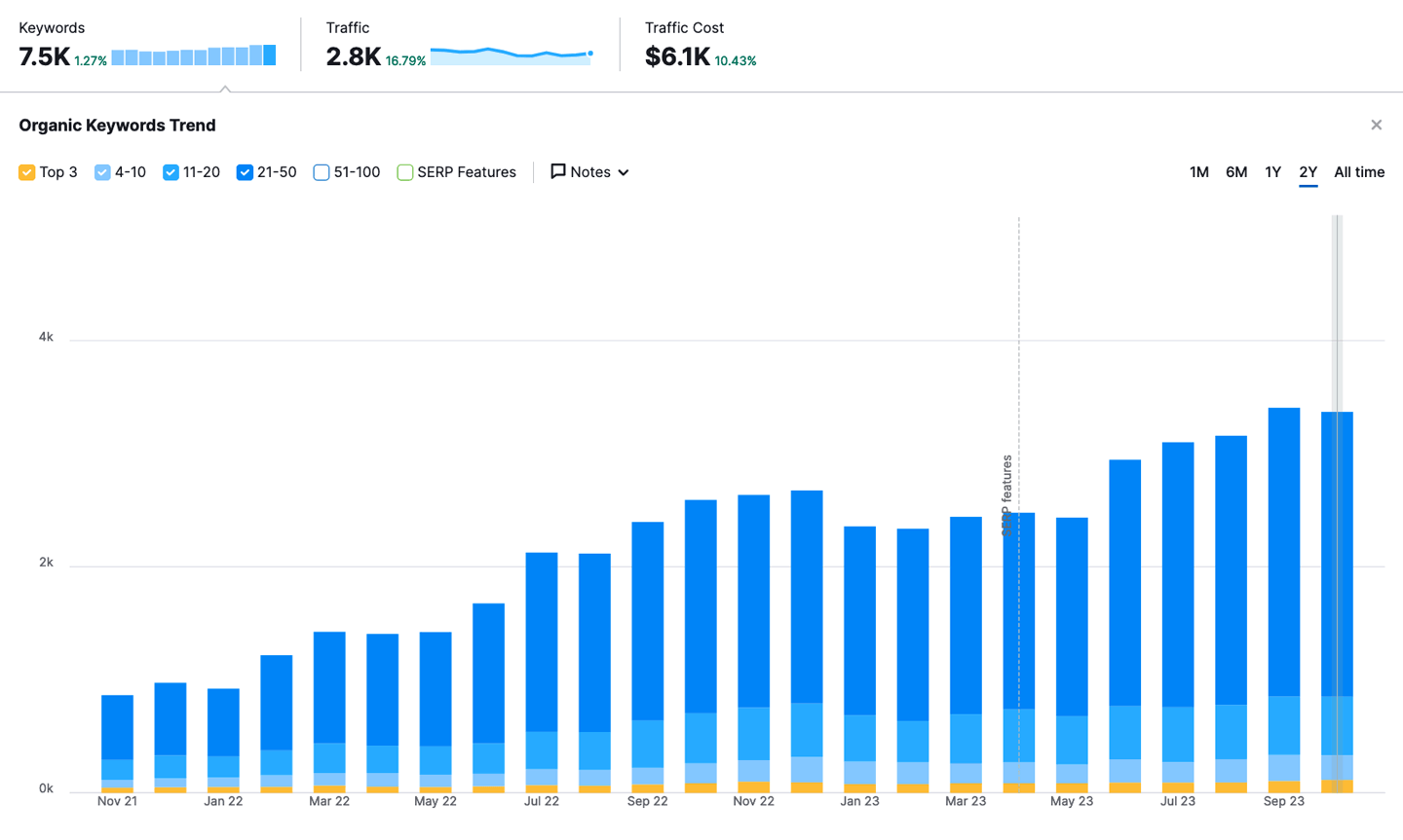 Top 6 Effective Marketing Tips for Small Businesses image Example of Cube Creative Design Client with an Increase in Traffic and Keywords From SEO - Organic Keywords: Two Years