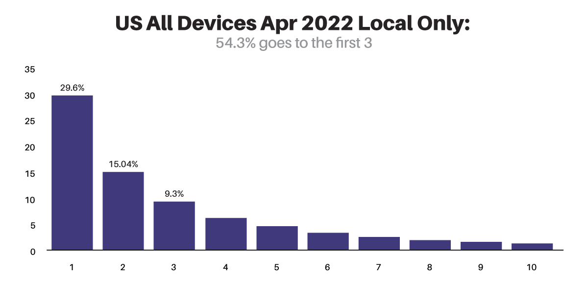 The Real Deal on Five Reasons Why an Optimized image Search Intent in April 2022 for US All Devices
