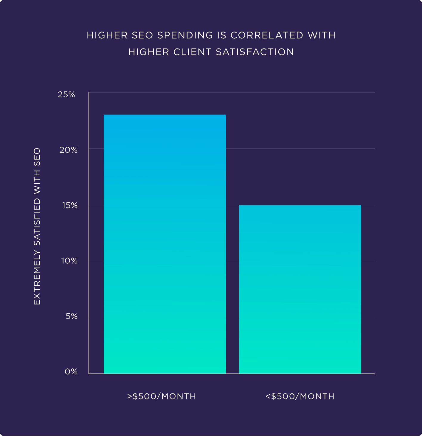 image_tooltip Higher SEO Spending Is Correlated With Higher Client Satisfaction