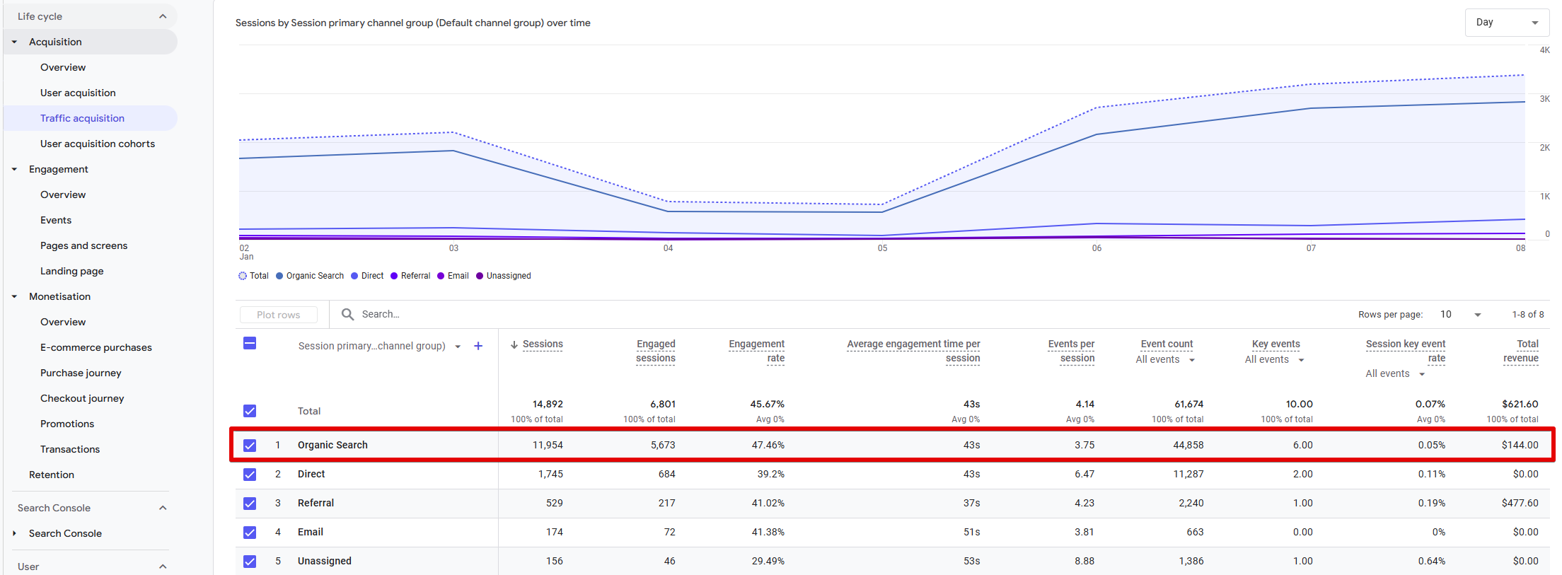 Conversions tied to organic traffic