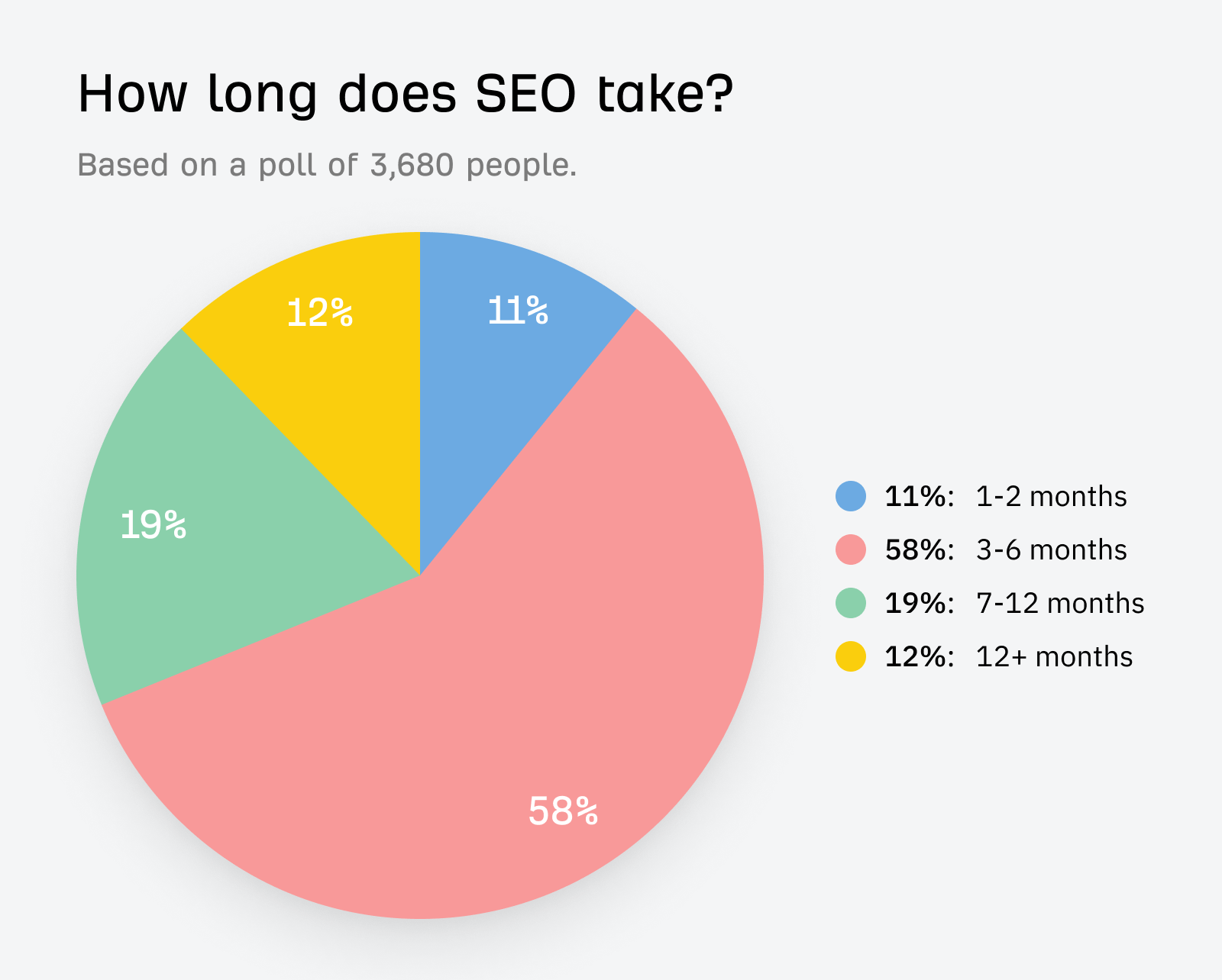 A Business Owner's Guide to SEO Vs. PPC?: What Actually image Ahref showing how long SEO strategies take effect, with 58% of respondents claim 3-6 months