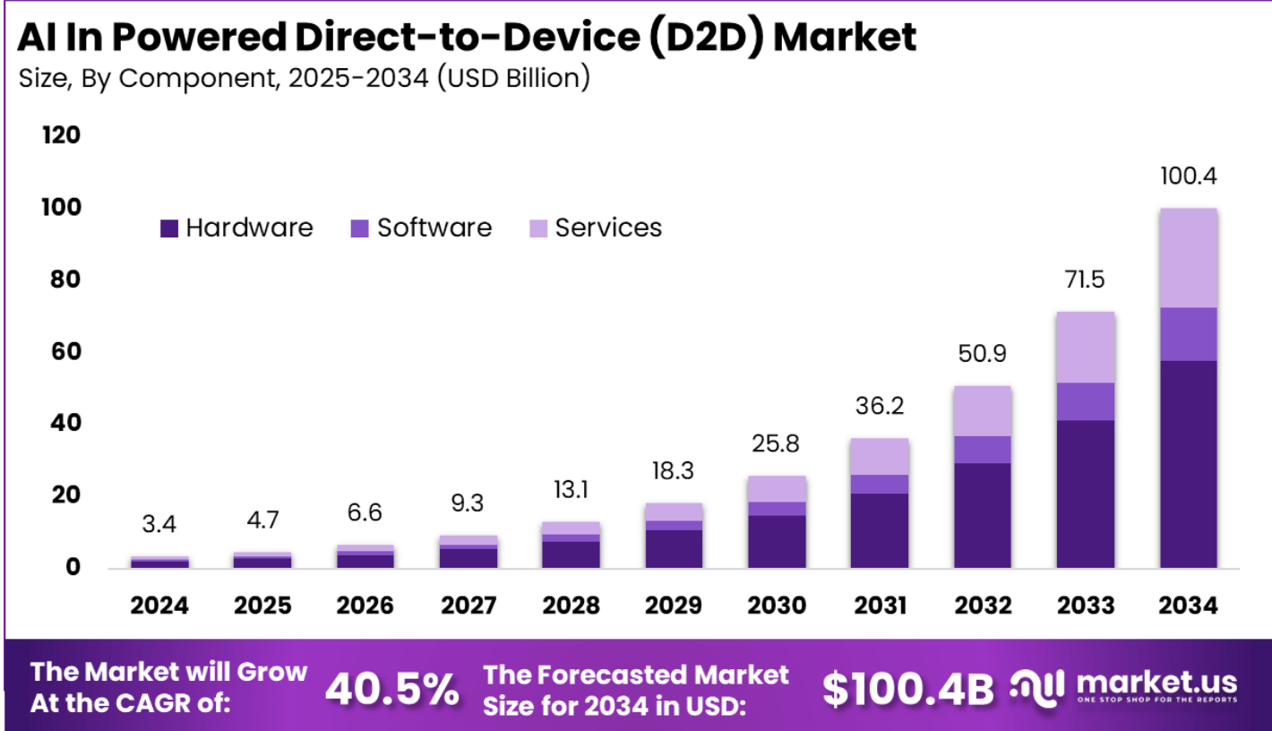 AI in Your Tech Stack: What Daily Tech Looks Like by 2026 image Bar chart showing projected growth of the AI-powered direct-to-device (D2D) market by hardware, software, and services from 2024 to 2034, reaching roughly $100 billion by 2034.