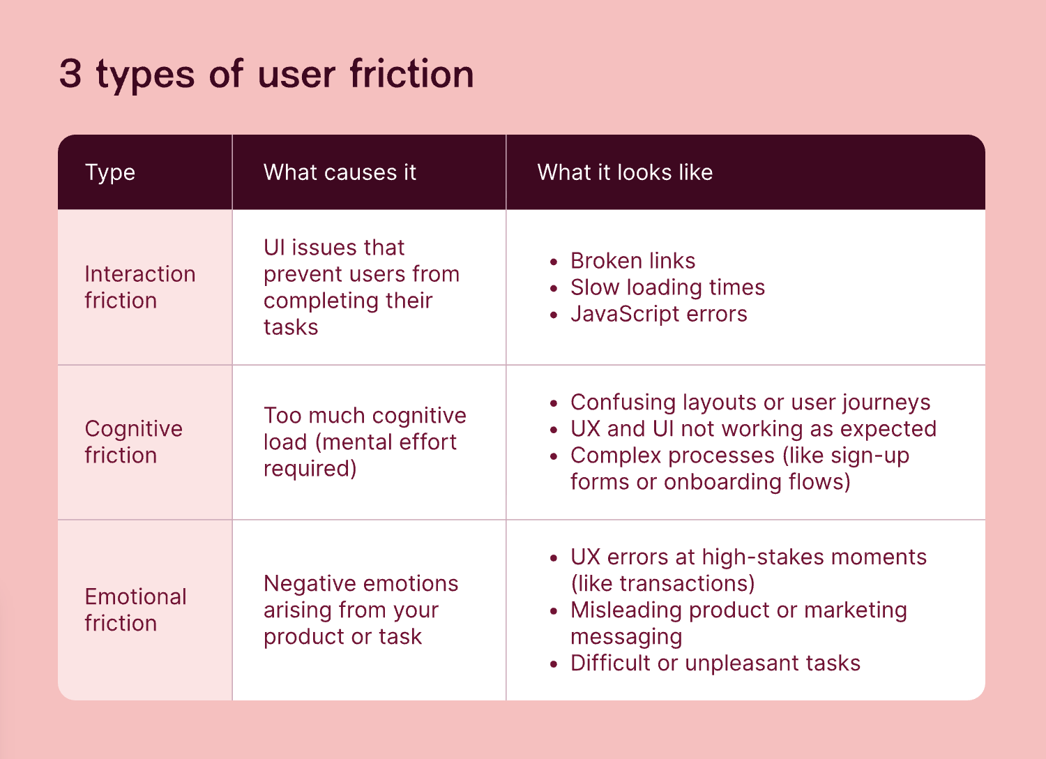 Budget-Friendly Growth Strategies for Service Businesses image Three types of user friction—interaction, cognitive, and emotional—with examples like slow loading, confusing layouts, and misleading messaging