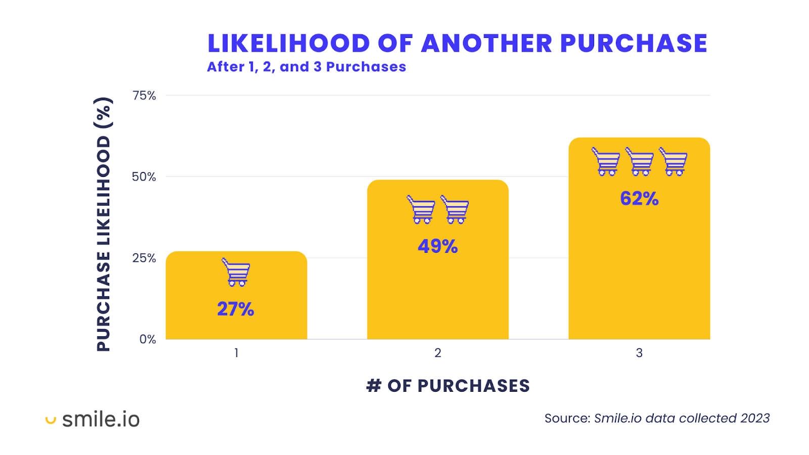 Budget-Friendly Growth Strategies for Service Businesses image Likelihood of repeat purchase increases from 27 percent after first purchase to 62 percent after third purchase, showing impact of customer retention