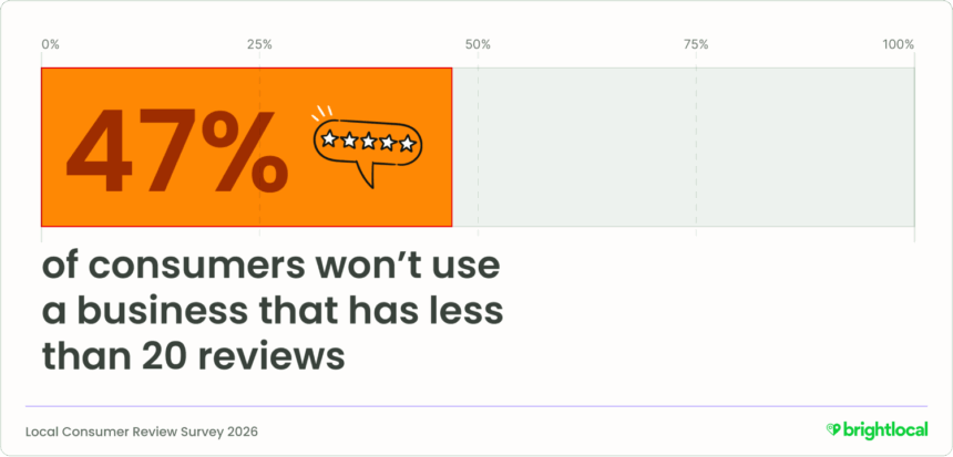 Budget-Friendly Growth Strategies for Service Businesses image 47 percent of consumers won’t use a business with fewer than 20 reviews, emphasizing importance of customer reviews and trust