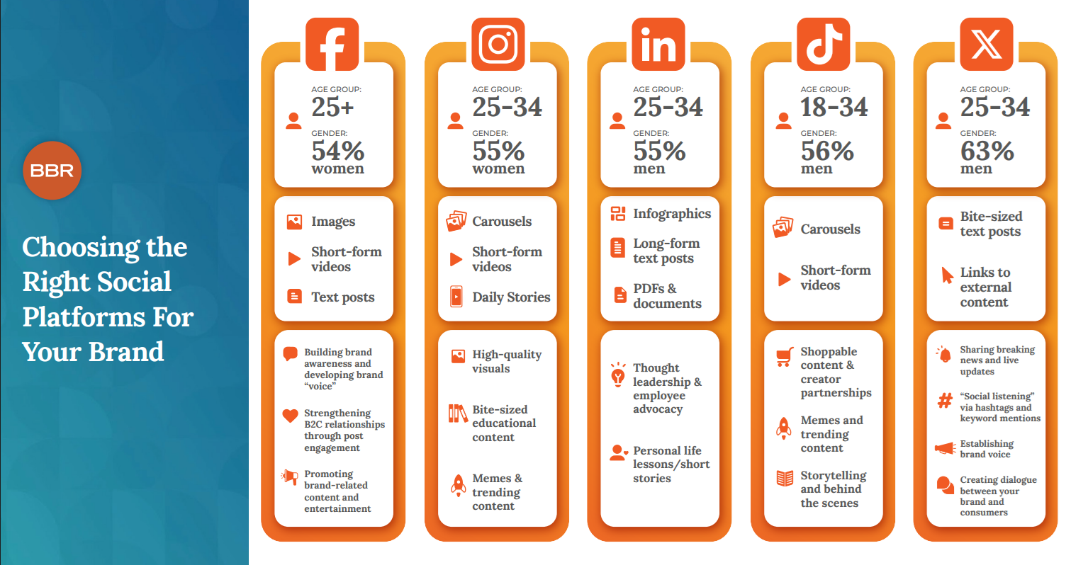 An infographic with the most popular social media platforms
