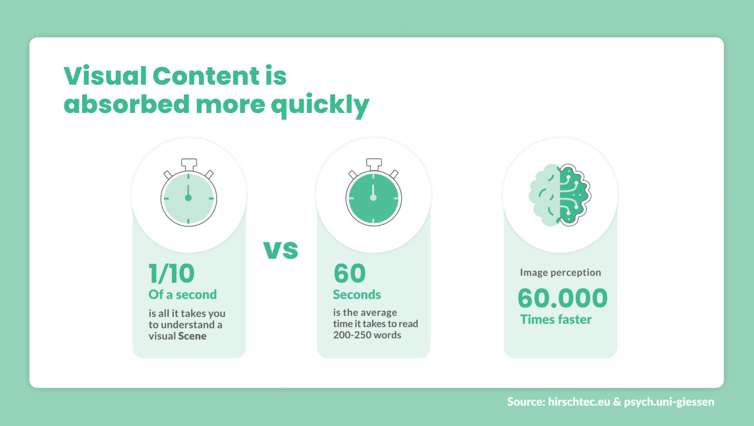 Visual Content is absorbed more quickly