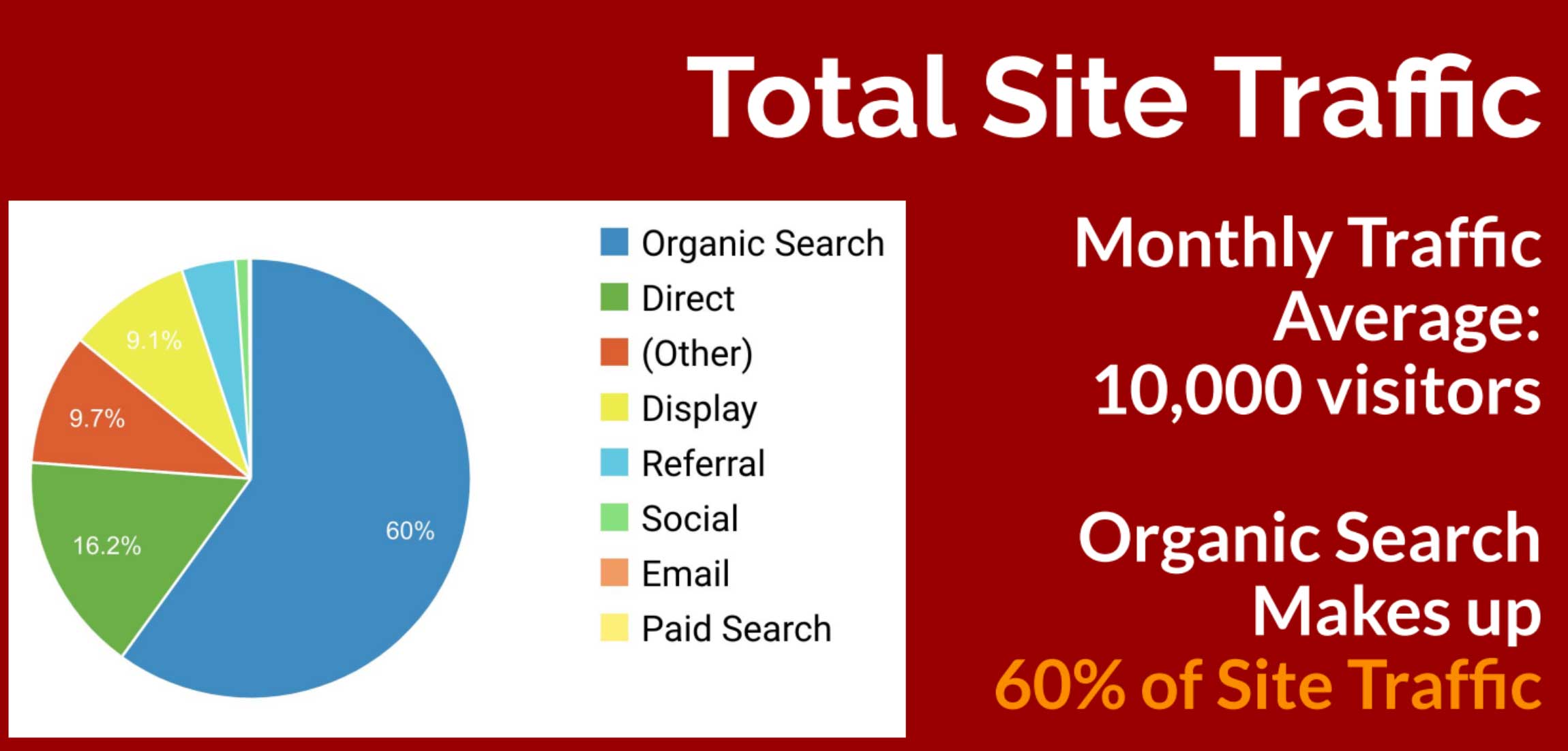General Contractor and Housing Developer Site Traffic
